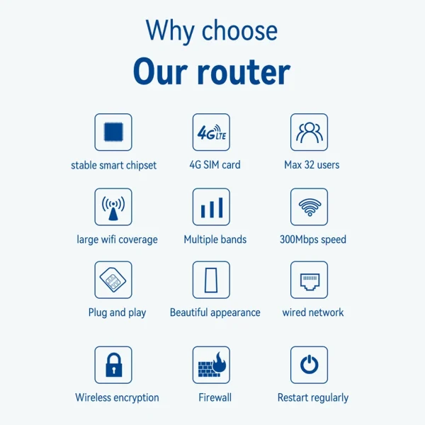 Wireless Router 300Mbps CPE 4G WiFi Router 3 RJ45 with SIM Card Slot Wide Coverage Internal Antenna for Indoor Outdoor 4